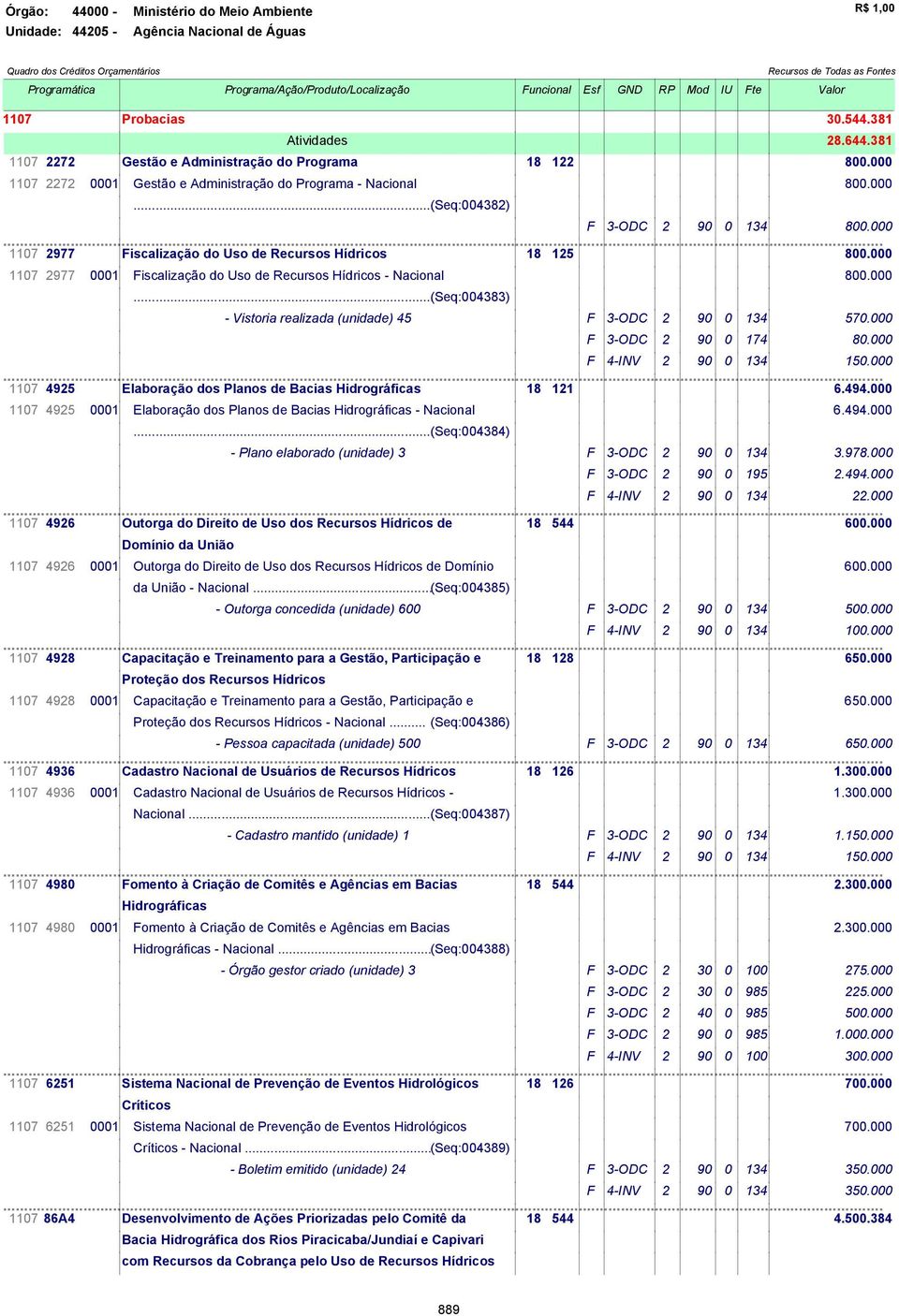 000 1107 2977 0001 Fiscalização do Uso de Recursos Hídricos - Nacional 800.000...(Seq:004383) - Vistoria realizada (unidade) 45 F 3-ODC 2 90 0 134 570.000 F 3-ODC 2 90 0 174 80.