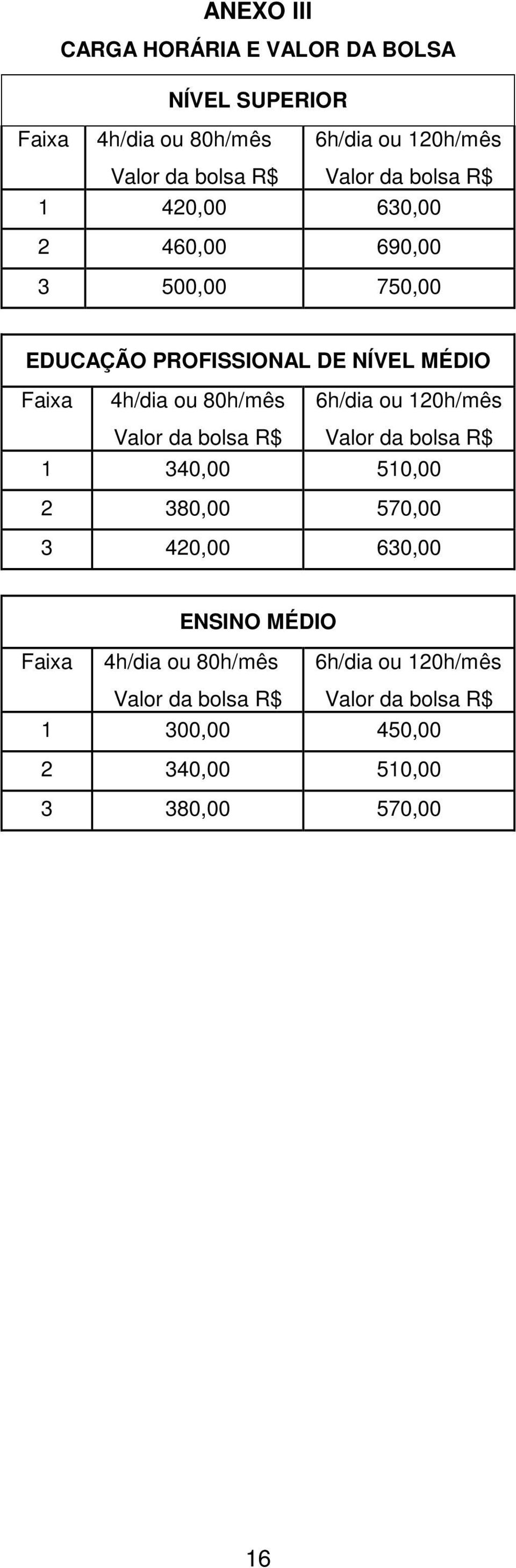 6h/dia ou 120h/mês Valor da bolsa R$ Valor da bolsa R$ 1 340,00 510,00 2 380,00 570,00 3 420,00 630,00 ENSINO MÉDIO Faixa