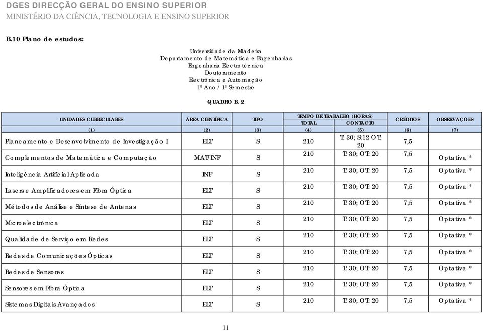 2 UNIDADES CURRICULARES ÁREA CIENTÍFICA TIPO TEMPO DE TRABALHO (HORAS) TOTAL CONTACTO CRÉDITOS OBSERVAÇÕES (1) (2) (3) (4) (5) (6) (7) Planeamento e Desenvolvimento de Investigação I ELT S 210 T: 30;