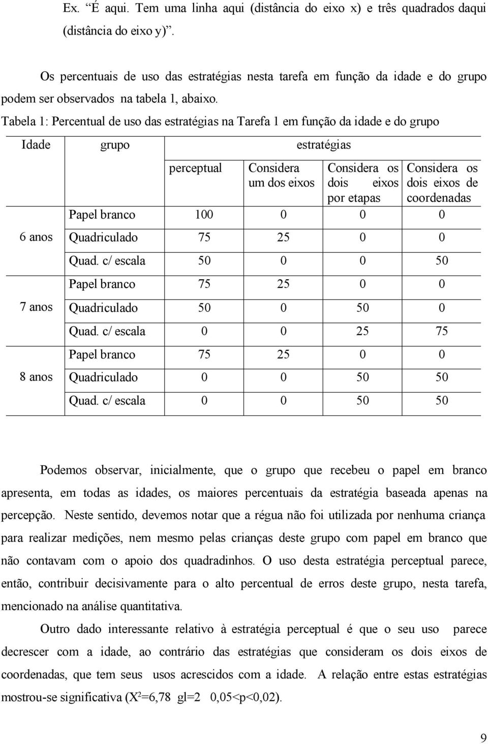 Tabela 1: Percentual de uso das estratégias na Tarefa 1 em função da idade e do grupo Idade 6 anos 7 anos 8 anos grupo estratégias perceptual Considera Considera os Considera os um dos eixos dois