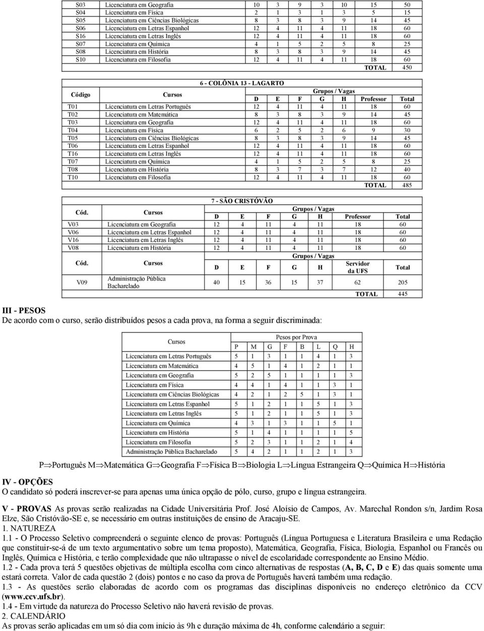 450 6 - COLÔNIA 13 - LAGARTO T01 Licenciatura em Letras Português 12 4 11 4 11 18 60 T02 Licenciatura em Matemática 8 3 8 3 9 14 45 T03 Licenciatura em Geografia 12 4 11 4 11 18 60 T04 Licenciatura