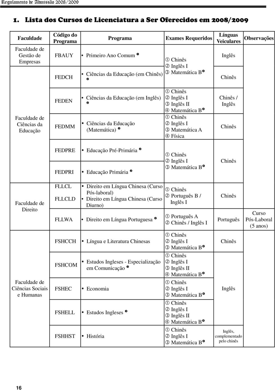 da Educação (em Chinês) 3 Matemática B ❹ ❷ Chinês Línguas Veiculares Observações Faculdade de Ciências da Educação FEDEN FEDMM Ciências da Educação (em Inglês) ❷ Ciências da Educação (Matemática) ❷ 3