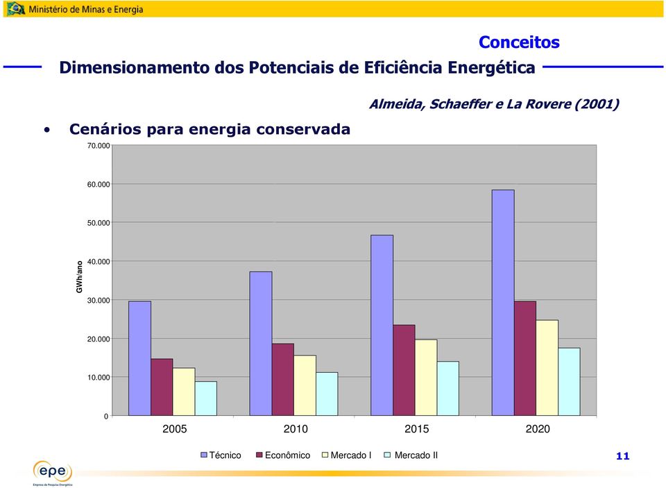 energia conservada 70.000 60.000 50.000 GWh/ano 40.000 30.000 20.