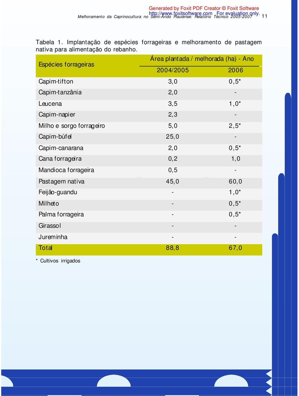 Espécies forrageiras * Cultivos irrigados Área plantada / melhorada (ha) - Ano 2004/2005 2006 Capim-tifton 3,0 0,5* Capim-tanzânia 2,0 - Leucena 3,5 1,0* Capim-napier