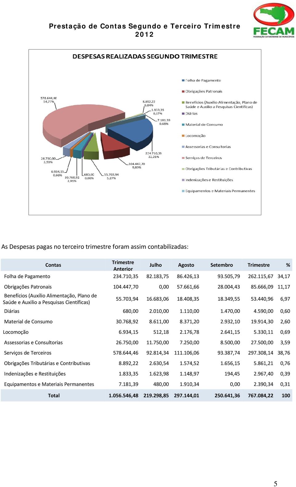 440,96 6,97 Diárias 680,00 2.010,00 1.110,00 1.470,00 4.590,00 0,60 Material de Consumo 30.768,92 8.611,00 8.371,20 2.932,10 19.914,30 2,60 Locomoção 6.934,15 512,18 2.176,78 2.641,15 5.