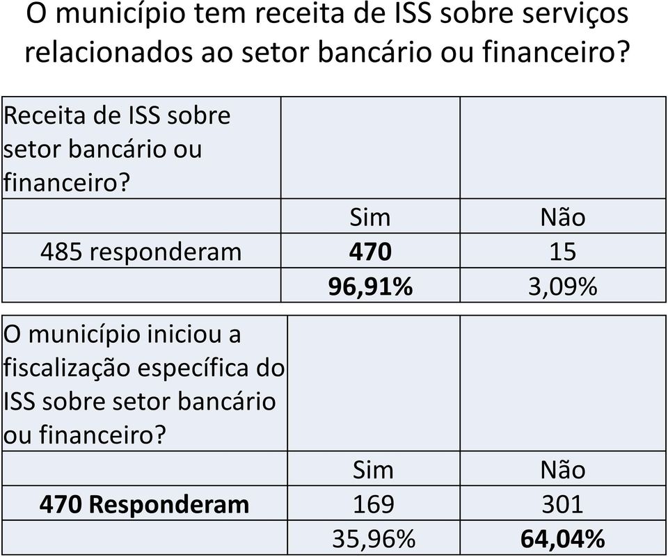 Sim Não 485 responderam 470 15 96,91% 3,09% O município iniciou a fiscalização