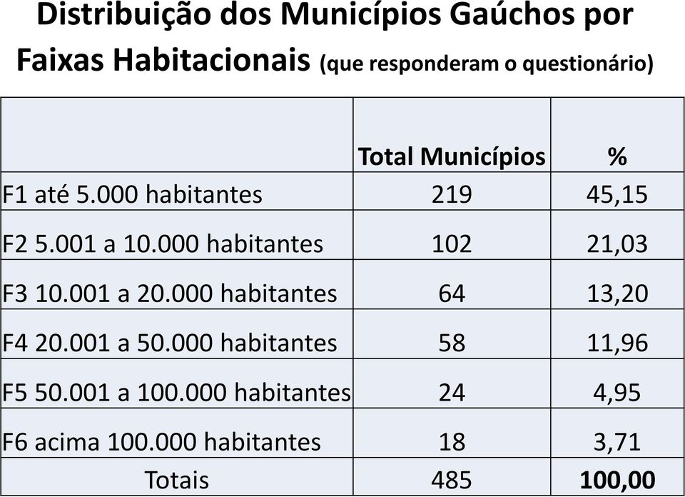 000 habitantes 102 21,03 F3 10.001 a 20.000 habitantes 64 13,20 F4 20.001 a 50.