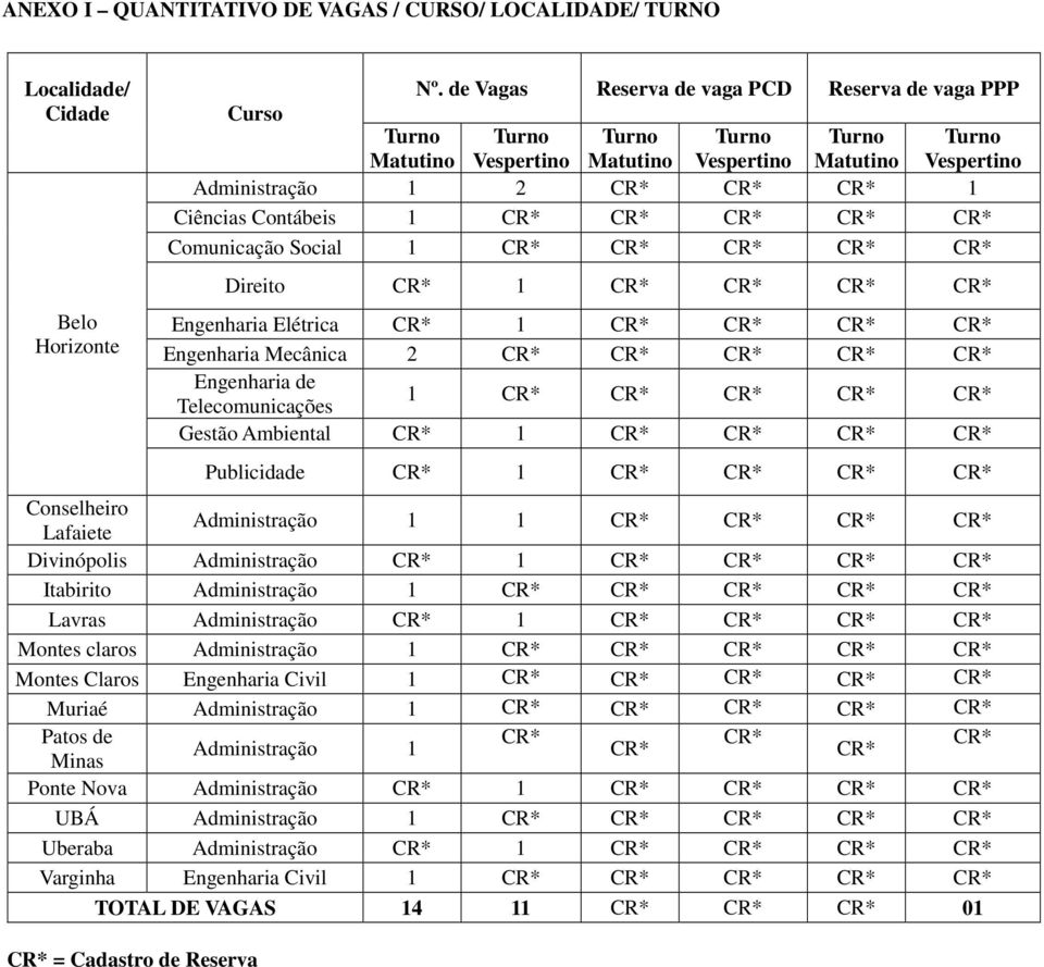 Engenharia Elétrica 1 Engenharia Mecânica 2 Engenharia de Telecomunicações 1 Gestão Ambiental 1 Publicidade 1 Conselheiro Lafaiete Administração 1 1 Divinópolis Administração 1 Itabirito