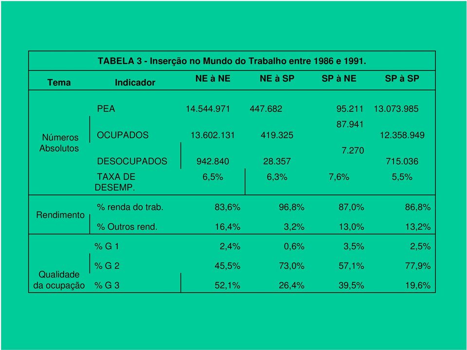 358.949 715.036 TAXA DE DESEMP. 6,5% 6,3% 7,6% 5,5% Rendimento % renda do trab. % Outros rend.