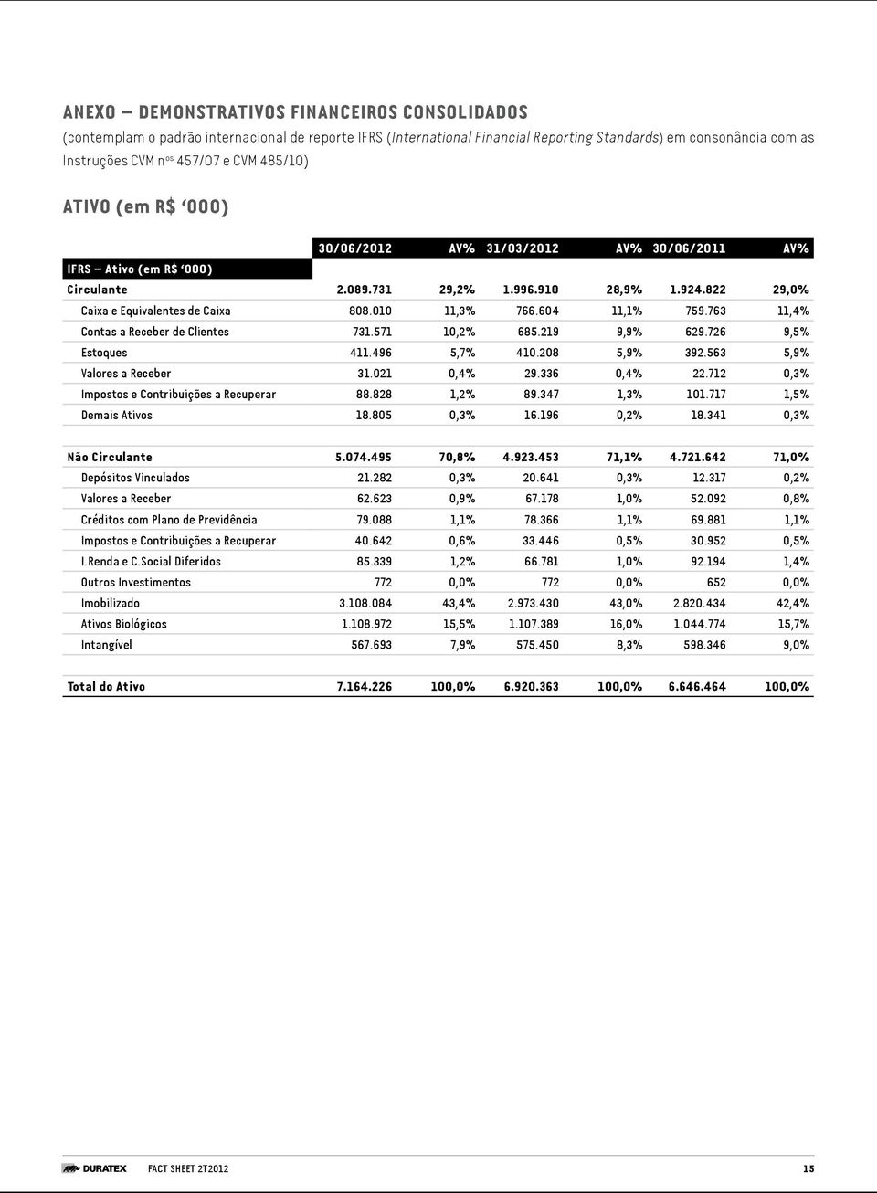 010 11,3% 766.604 11,1% 759.763 11,4% Contas a Receber de Clientes 731.571 10,2% 685.219 9,9% 629.726 9,5% Estoques 411.496 5,7% 410.208 5,9% 392.563 5,9% Valores a Receber 31.021 0,4% 29.336 0,4% 22.