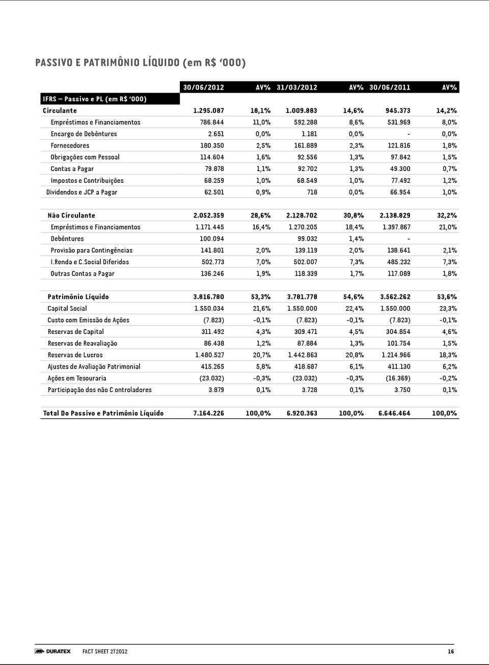 816 1,8% Obrigações com Pessoal 114.604 1,6% 92.556 1,3% 97.842 1,5% Contas a Pagar 79.878 1,1% 92.702 1,3% 49.300 0,7% Impostos e Contribuições 68.259 1,0% 68.549 1,0% 77.