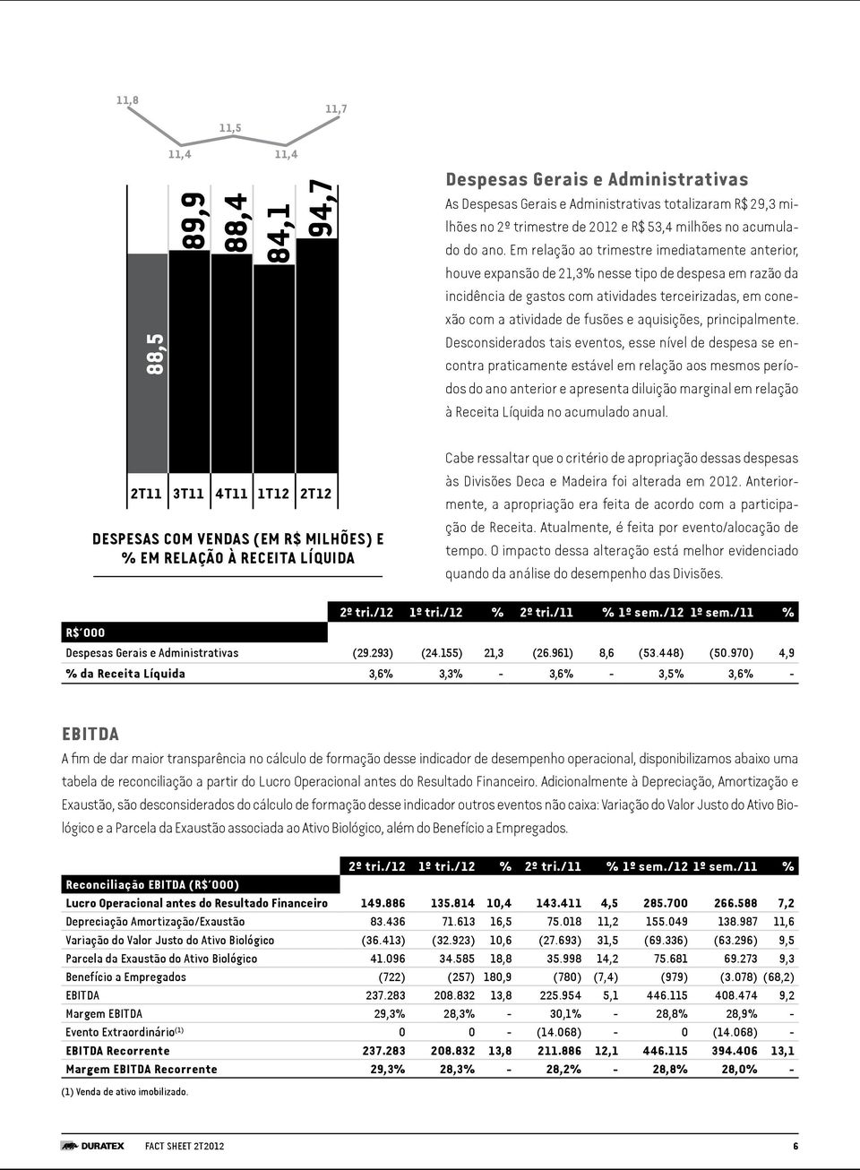 Em relação ao trimestre imediatamente anterior, houve expansão de 21,3% nesse tipo de despesa em razão da incidência de gastos com atividades terceirizadas, em conexão com a atividade de fusões e