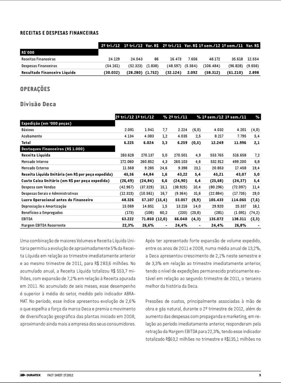 898 OPERAÇÕES Divisão Deca 2º tri./12 1º tri./12 % 2º tri./11 % 1º sem./12 1º sem./11 % Expedição (em 000 peças) Básicos 2.091 1.941 7,7 2.224 (6,0) 4.032 4.201 (4,0) Acabamento 4.134 4.083 1,2 4.