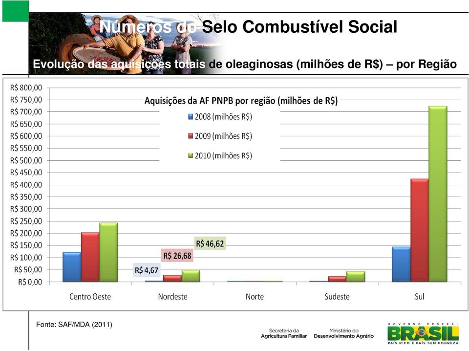 totais de oleaginosas (milhões