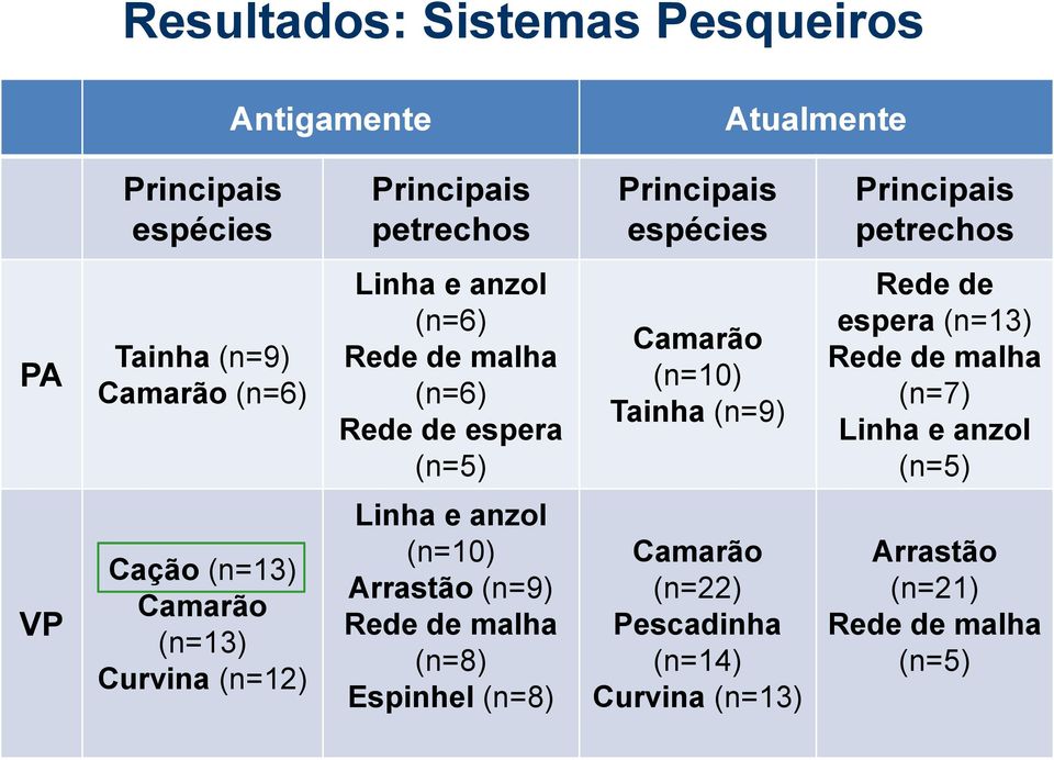 Rede de espera (n=13) Rede de malha (n=7) Linha e anzol (n=5) VP Cação (n=13) Camarão (n=13) Curvina (n=12) Linha e anzol (n=10)