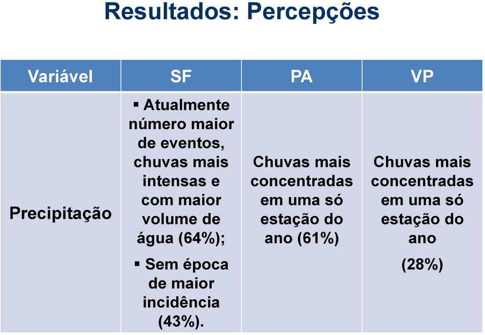 Sem época de maior incidência (43%).