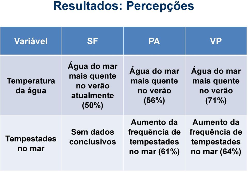 mar mais quente no verão (71%) Tempestades no mar Sem dados conclusivos Aumento da