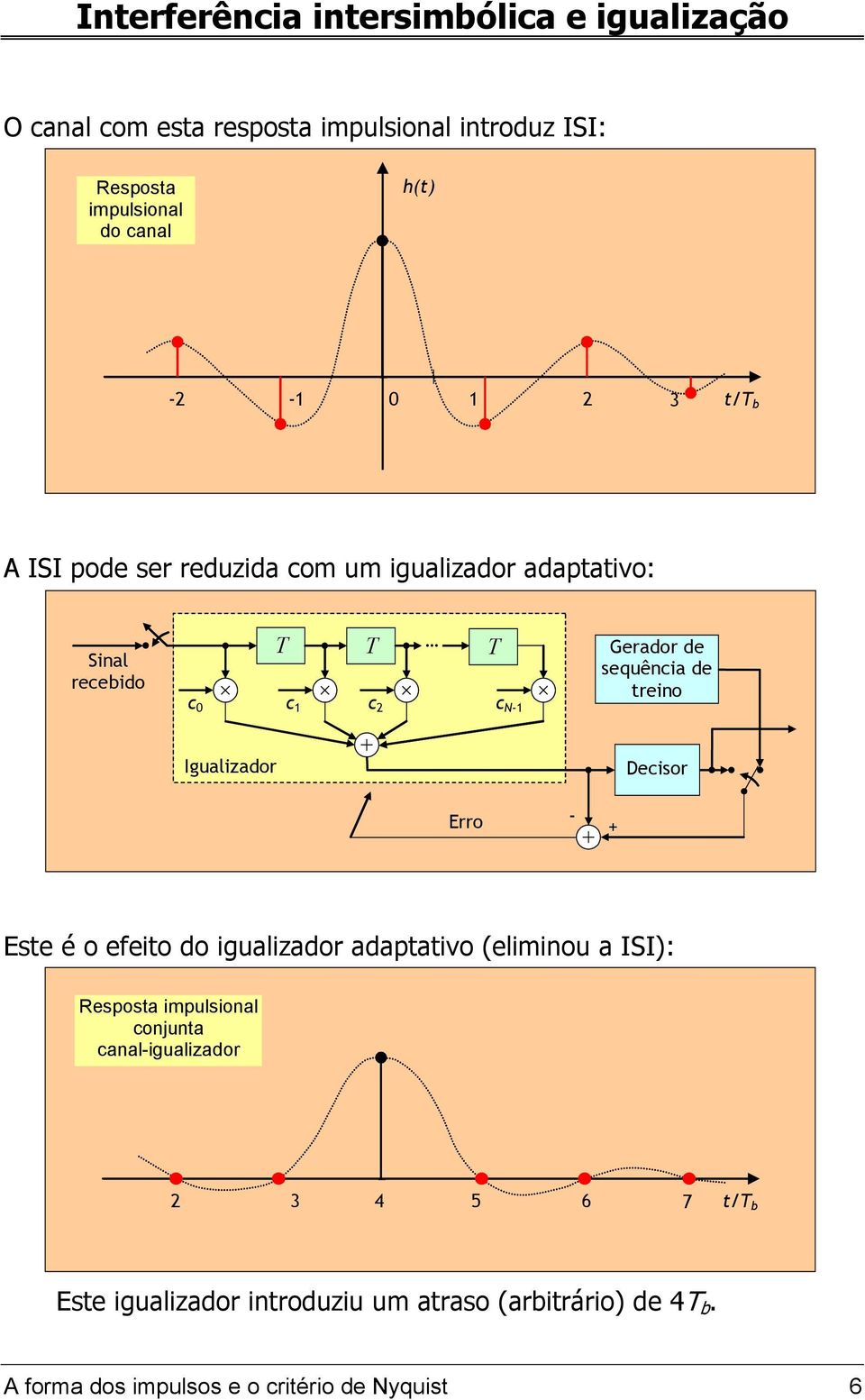 de treino Igualizador Decisor Erro - + Este é o efeito do igualizador adaptativo (eliminou a ISI): Resposta impulsional conjunta