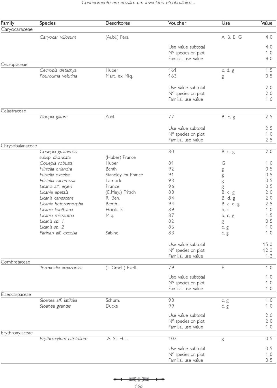 0 Celastraceae Goupia glabra Aubl. 77 B, E, g 2.5 Use value subtotal 2.5 Familial use value 2.5 Chrysobalanaceae Couepia guianensis 80 B, c, g 2.