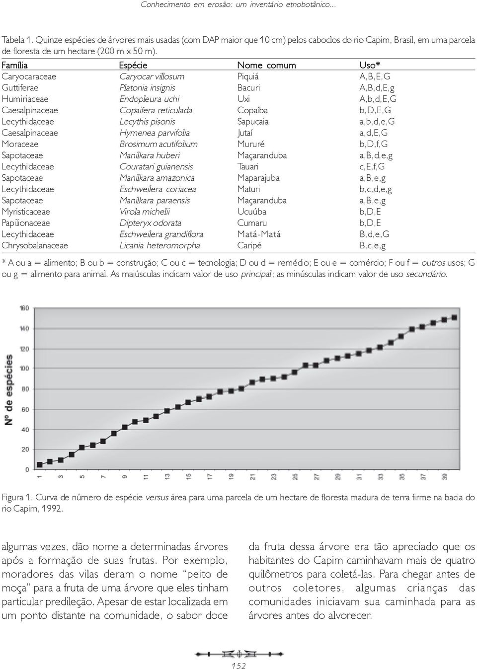 Família Espécie Nome comum Uso* Caryocaraceae Caryocar villosum Piquiá A,B,E,G Guttiferae Platonia insignis Bacuri A,B,d,E,g Humiriaceae Endopleura uchi Uxi A,b,d,E,G Caesalpinaceae Copaifera