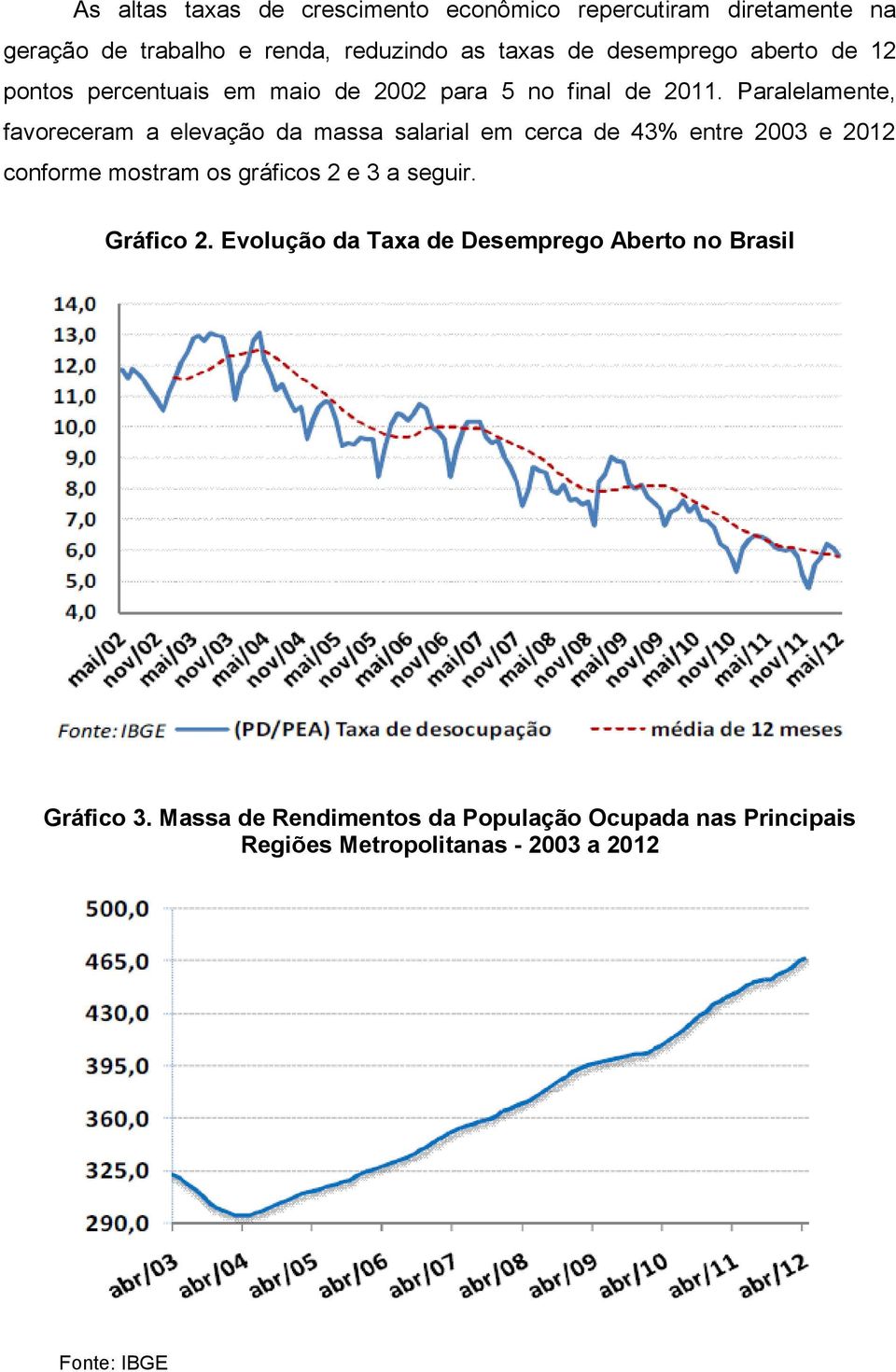 Paralelamente, favoreceram a elevação da massa salarial em cerca de 43% entre 2003 e 2012 conforme mostram os gráficos 2 e 3 a