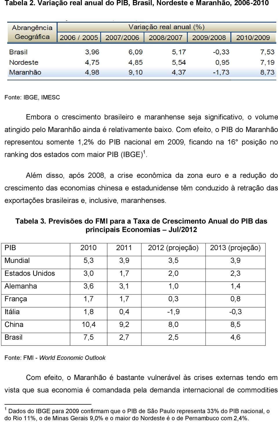 relativamente baixo. Com efeito, o PIB do Maranhão representou somente 1,2% do PIB nacional em 2009, ficando na 16 posição no ranking dos estados com maior PIB (IBGE) 1.