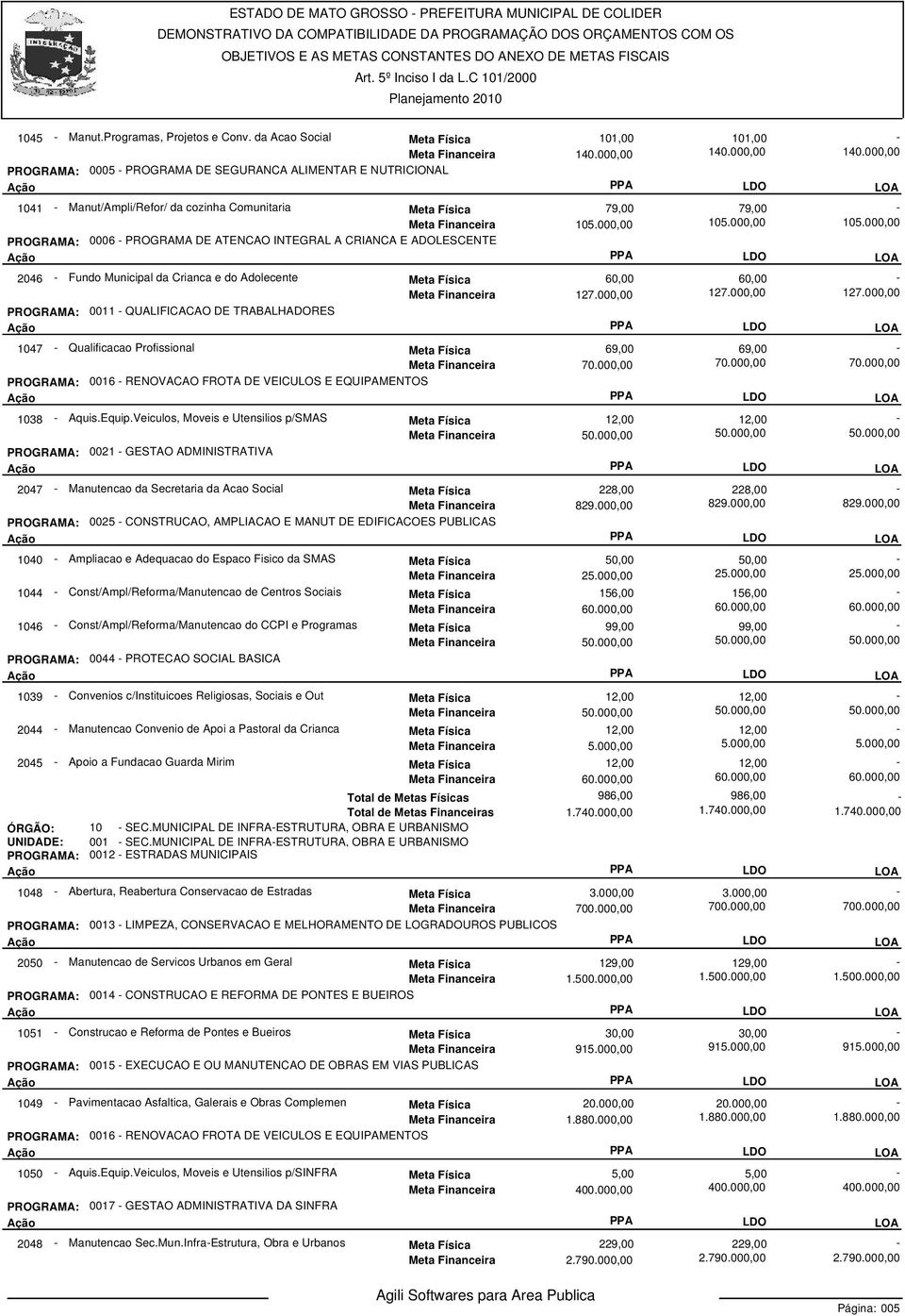 000,00 105.000,00 PROGRAMA: 0006 PROGRAMA DE ATENCAO INTEGRAL A CRIANCA E ADOLESCENTE 2046 Fundo Municipal da Crianca e do Adolecente Meta Física Meta Financeira 127.000,00 127.