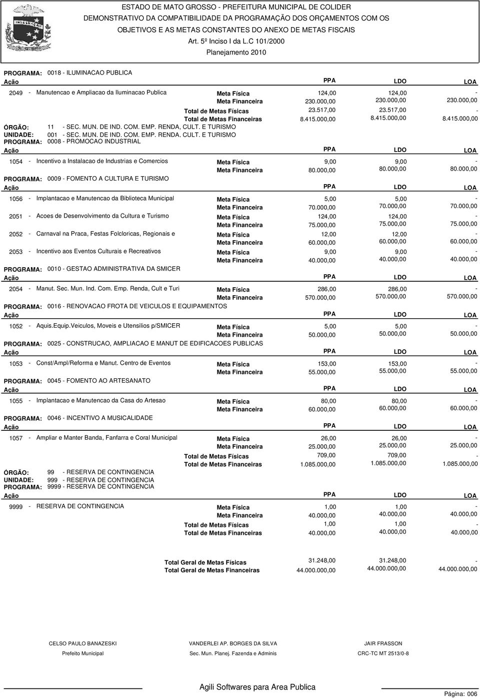 E TURISMO UNIDADE: 001 SEC. MUN. DE IND. COM. EMP. RENDA, CULT. E TURISMO PROGRAMA: 0008 PROMOCAO INDUSTRIAL 1054 Incentivo a Instalacao de Industrias e Comercios Meta Física Meta Financeira 80.
