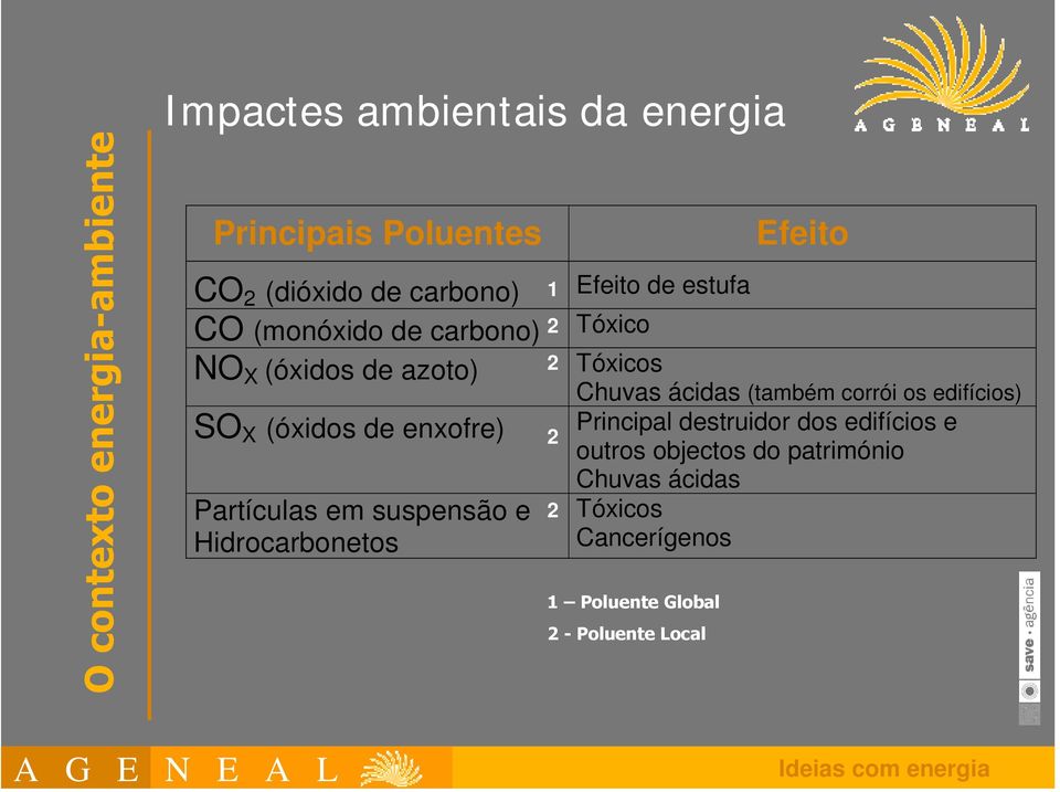 1 2 2 2 2 Efeito de estufa Tóxico Efeito Tóxicos Chuvas ácidas (também corrói os edifícios) Principal destruidor