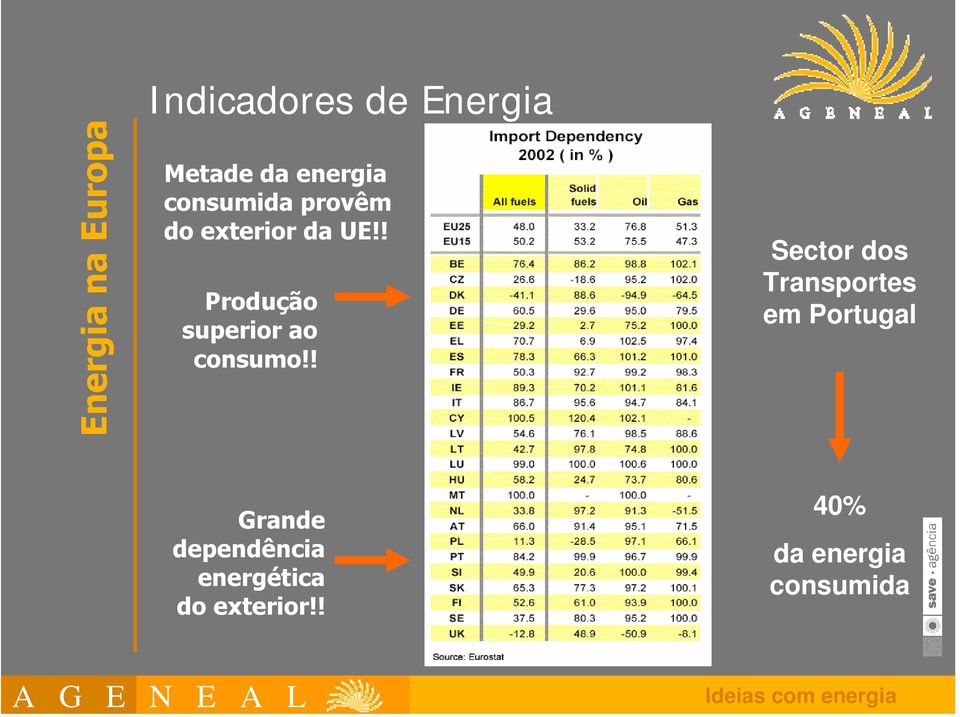 ! Produção superior ao consumo!