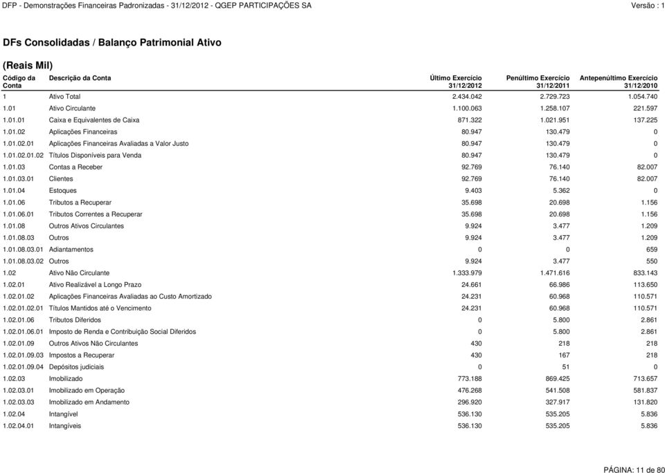 947 130.479 0 1.01.02.01.02 Títulos Disponíveis para Venda 80.947 130.479 0 1.01.03 Contas a Receber 92.769 76.140 82.007 1.01.03.01 Clientes 92.769 76.140 82.007 1.01.04 Estoques 9.403 5.362 0 1.01.06 Tributos a Recuperar 35.
