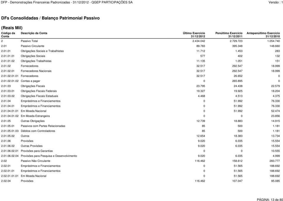 135 1.051 151 2.01.02 Fornecedores 32.517 292.547 18.999 2.01.02.01 Fornecedores Nacionais 32.517 292.547 18.999 2.01.02.01.01 Fornecedores 32.517 26.652 0 2.01.02.01.02 Contas a pagar 0 265.895 0 2.