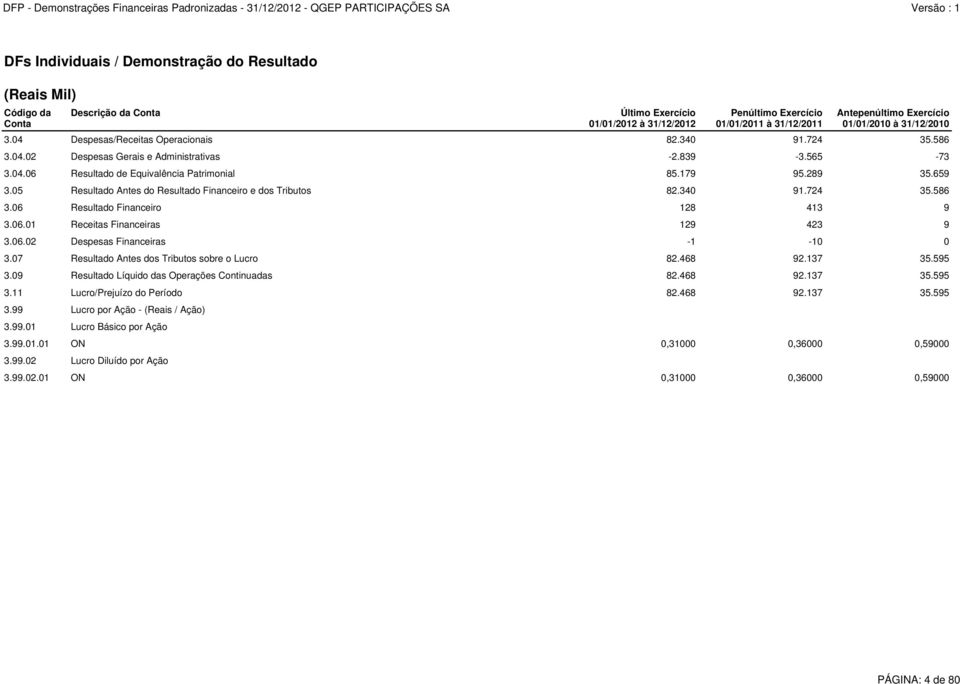 06.02 Despesas Financeiras -1-10 0 3.07 Resultado Antes dos Tributos sobre o Lucro 82.468 92.137 35.595 3.09 Resultado Líquido das Operações Continuadas 82.468 92.137 35.595 3.11 Lucro/Prejuízo do Período 82.