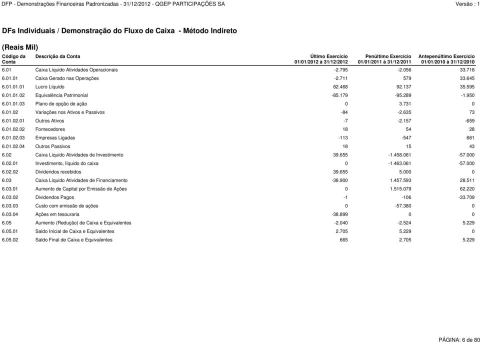 137 35.595 6.01.01.02 Equivalência Patrimonial -85.179-95.289-1.950 6.01.01.03 Plano de opção de ação 0 3.731 0 6.01.02 Variações nos Ativos e Passivos -84-2.635 73 6.01.02.01 Outros Ativos -7-2.