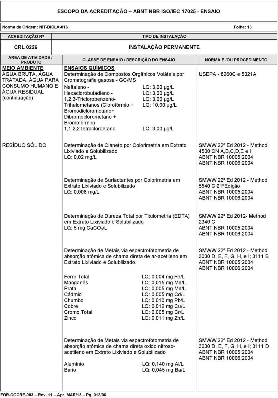 5021A RESÍDUO SÓLIDO Determinação de Cianeto por Colorimetria em Extrato Lixiviado e Solubilizado LQ: 0,02 mg/l 4500 CN A,B,C,D,E e I Determinação de Surfactantes por Colorimetria em Extrato