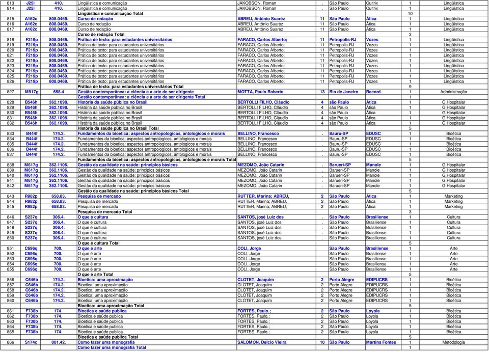 0469. Prática de texto: para estudantes universitários FARACO, Carlos Alberto; 11 Petropolis-RJ Vozes 1 Lingüística 819 F219p 808.0469. Prática de texto: para estudantes universitários FARACO, Carlos Alberto; 11 Petropolis-RJ Vozes 1 Lingüística 820 F219p 808.