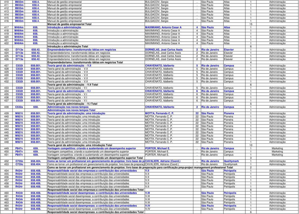 4. Manual de gestão empresarial BULGACOV, Sergio. São Paulo Atlas 1 Administração 416 B933m 658.4. Manual de gestão empresarial BULGACOV, Sergio. São Paulo Atlas 1 Administração Manual de gestão empresarial Total 15 417 M464m 658.