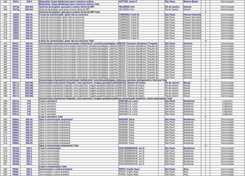 Rio de Janeiro Elsevier 1 Administração 468 H474g 658.404. Gerência de projetos: guia para o exame oficial do MPI HELDMAN, Kim.