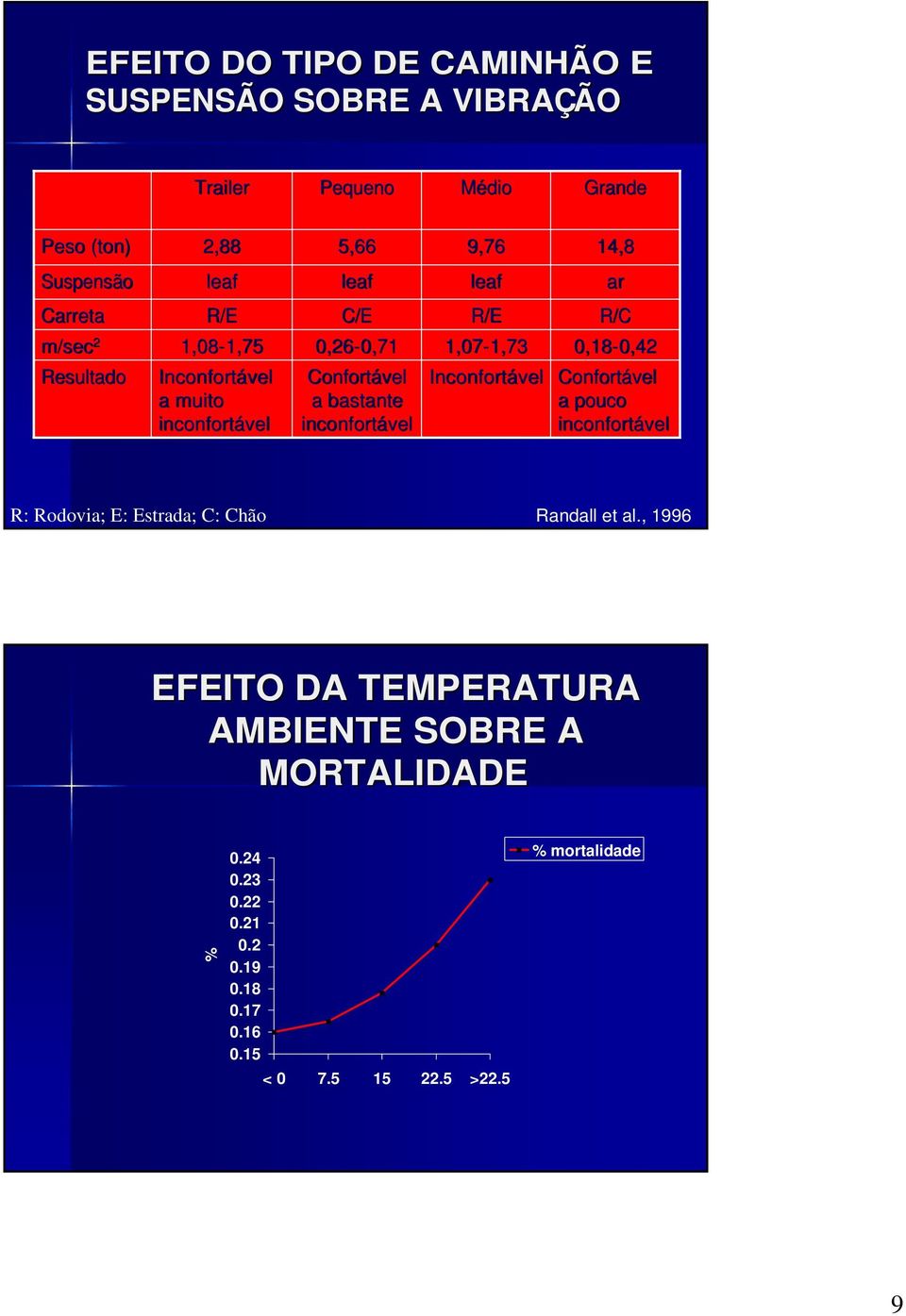 inconfortável R/E 1,07-1,73 1,73 Inconfortável R/C 0,18-0,42 0,42 Confortável a pouco inconfortável R: Rodovia; E: Estrada; C: Chão (Randall