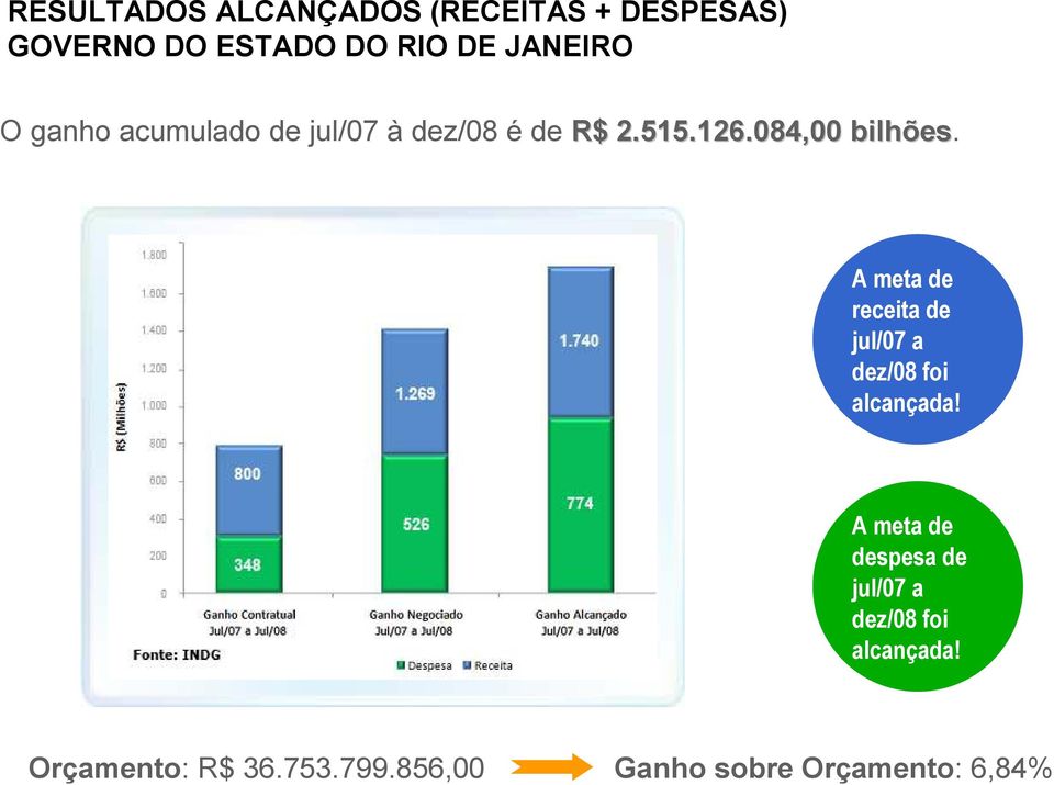 A meta de receita de jul/07 a dez/08 foi alcançada!