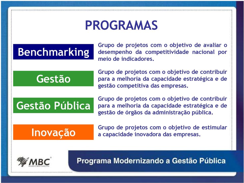 Grupo de projetos com o objetivo de contribuir para a melhoria da capacidade estratégica e de gestão competitiva das empresas.