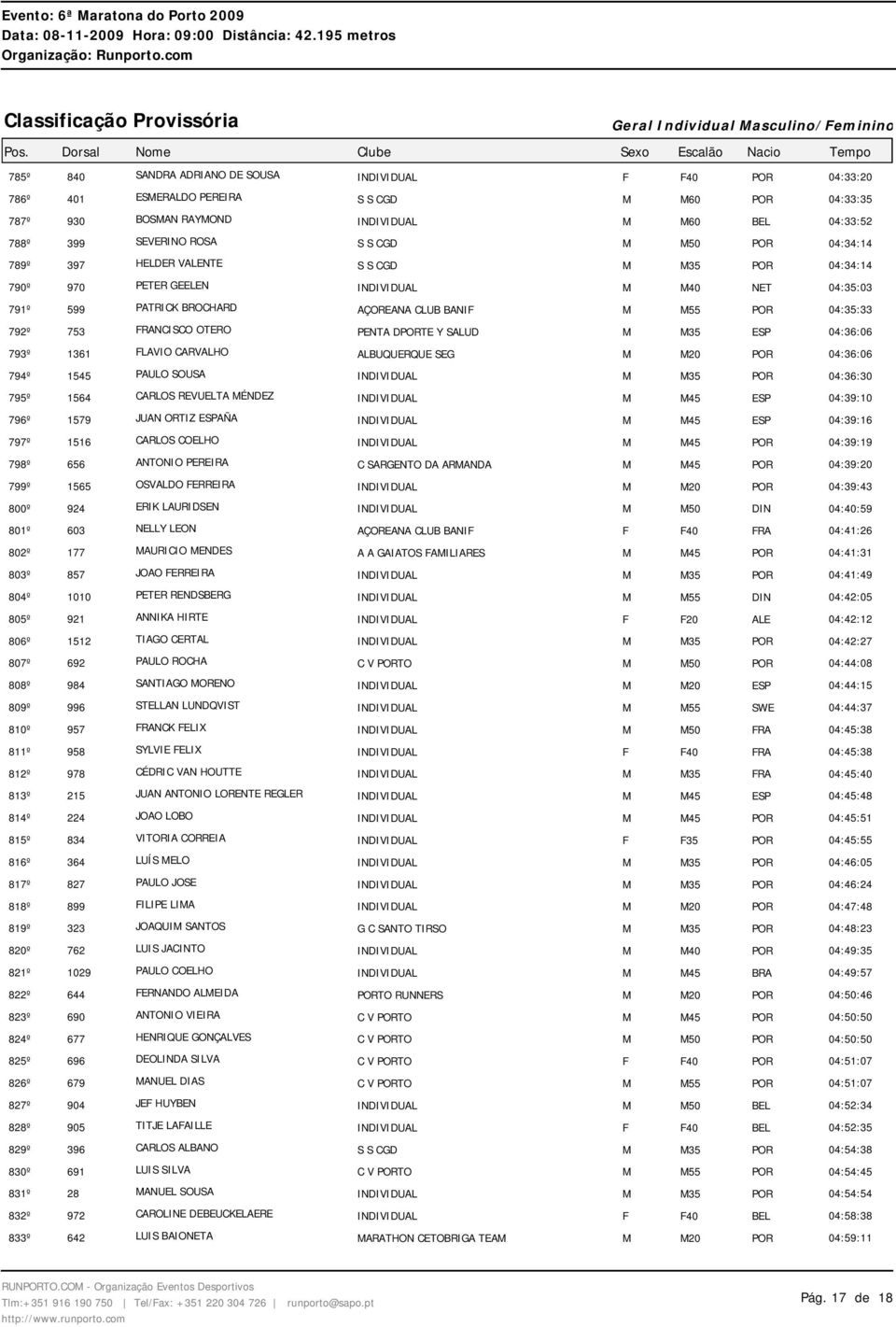 04:36:06 794º 1545 PAULO SOUSA POR 04:36:30 795º 1564 CARLOS REVUELTA MÉNDEZ ESP 04:39:10 796º 1579 JUAN ORTIZ ESPAÑA ESP 04:39:16 797º 1516 CARLOS COELHO POR 04:39:19 798º 656 ANTONIO PEREIRA C