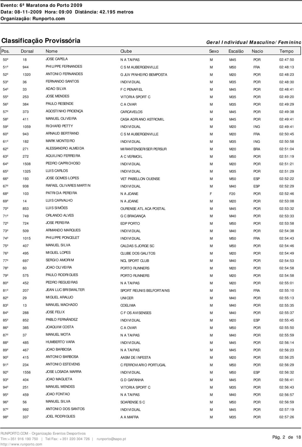 OLIVEIRA CASA ADRIANO ASTROMIL POR 02:49:41 59º 1059 RICHARD PETTY ING 02:49:41 60º 943 ARNAUD BERTRAND C S M AUBERGENVILLE FRA 02:50:45 61º 182 MARK MONTEIRO ING 02:50:58 62º 271 ALESSANDRO ALMEIDA