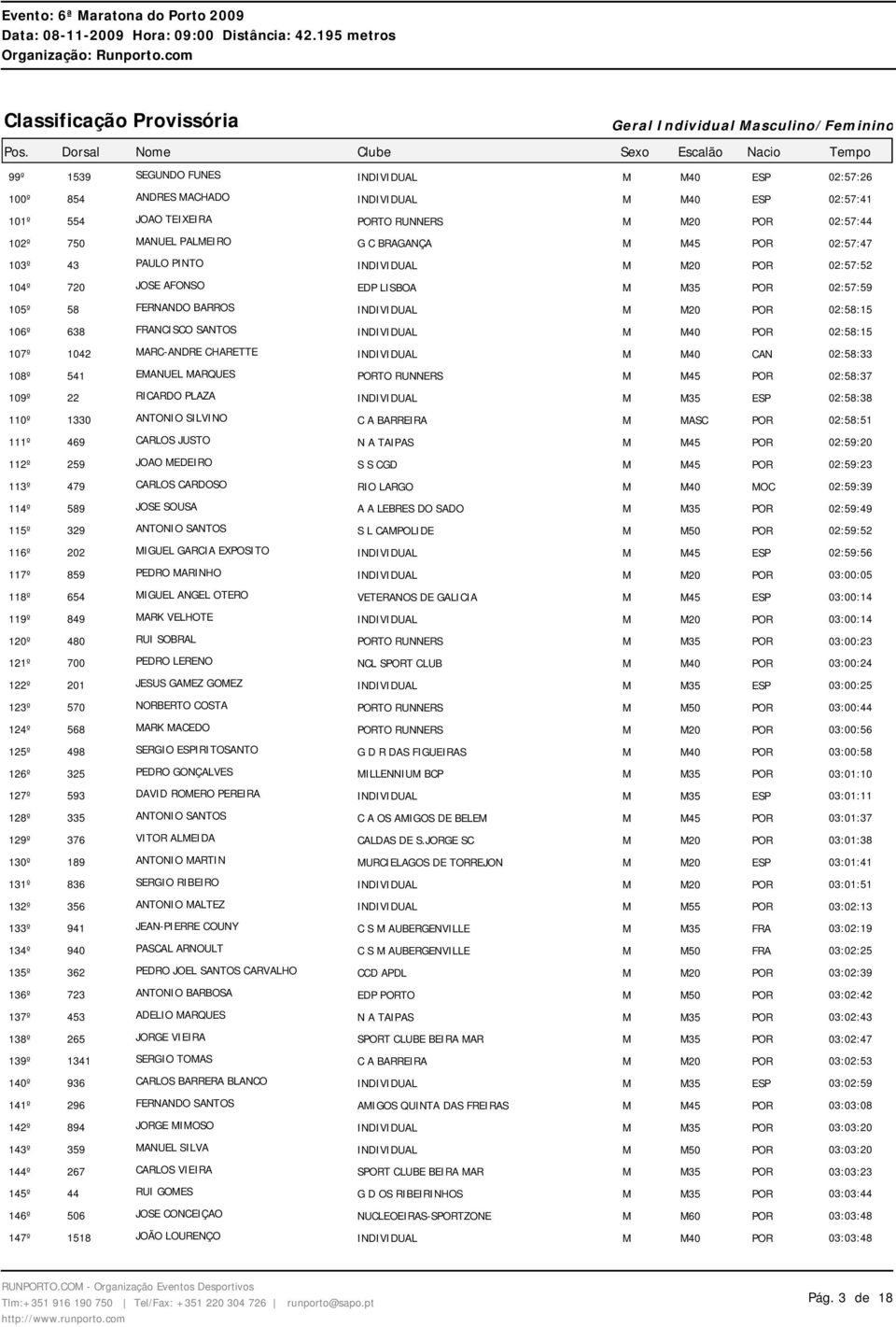 109º 22 RICARDO PLAZA ESP 02:58:38 110º 1330 ANTONIO SILVINO POR 02:58:51 111º 469 CARLOS JUSTO POR 02:59:20 112º 259 JOAO MEDEIRO S S CGD POR 02:59:23 113º 479 CARLOS CARDOSO RIO LARGO MOC 02:59:39