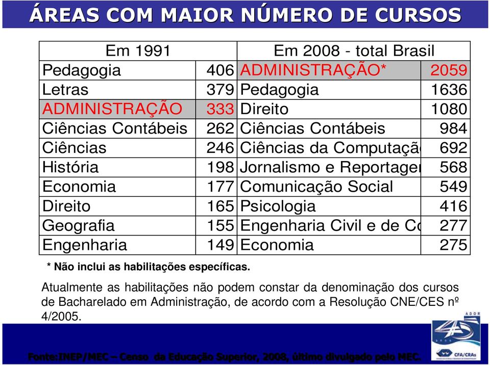 Psicologia 416 Geografia 155 Engenharia Civil e de Construção 277 Engenharia 149 Economia 275 * Não inclui as habilitações específicas.