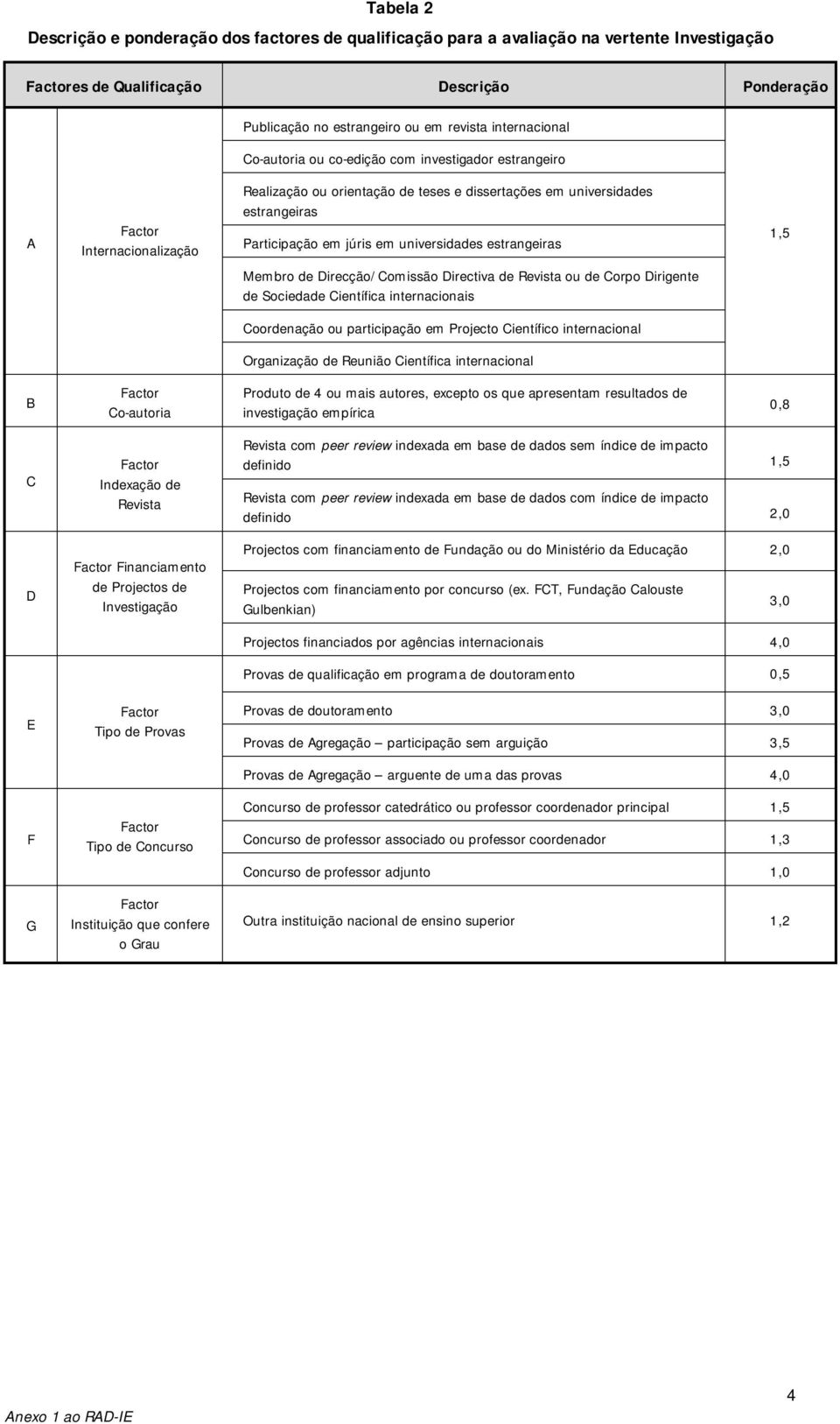 Instituição que confere o Grau Realização ou orientação de teses e dissertações em universidades estrangeiras Participação em júris em universidades estrangeiras Membro de Direcção/Comissão Directiva