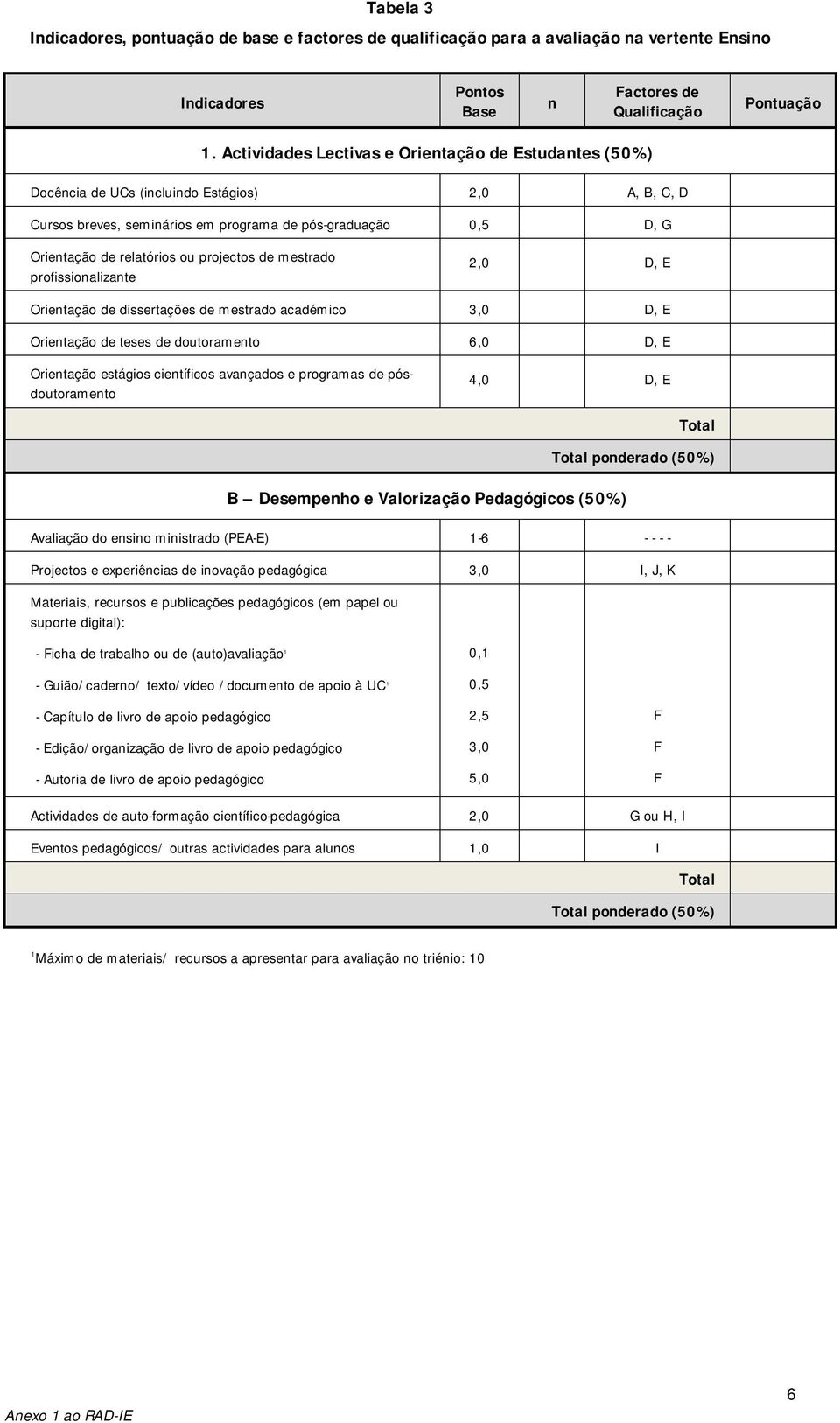 projectos de mestrado profissionalizante 2,0 D, E Orientação de dissertações de mestrado académico 3,0 D, E Orientação de teses de doutoramento 6,0 D, E Orientação estágios científicos avançados e