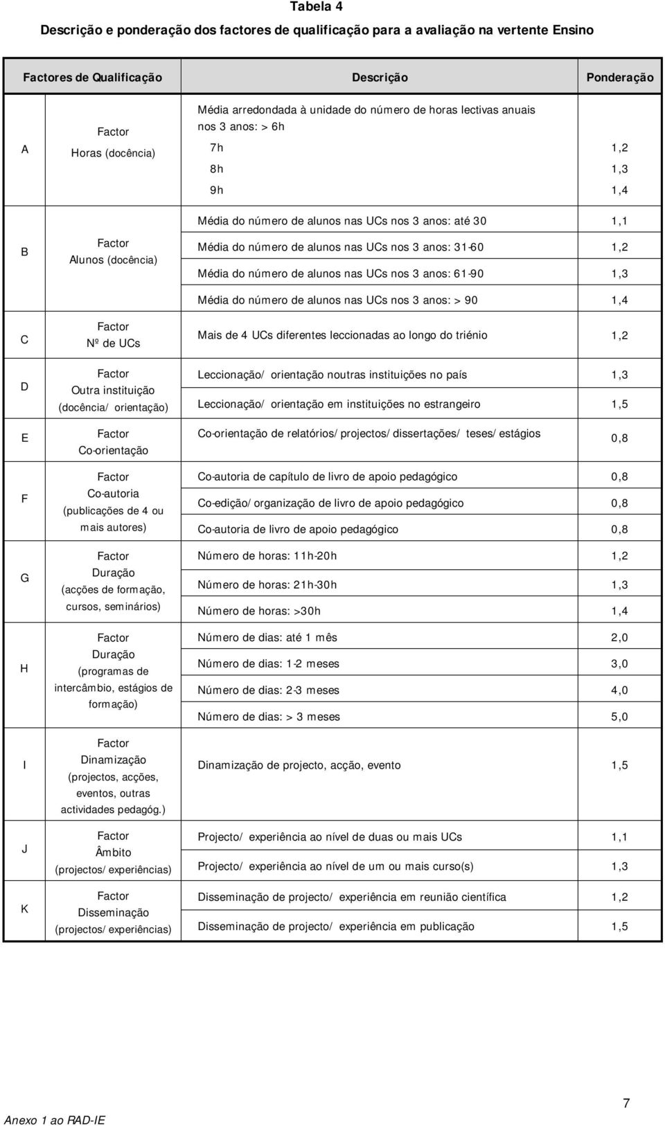 autores) Duração (acções de formação, cursos, seminários) Duração (programas de intercâmbio, estágios de formação) Dinamização (projectos, acções, eventos, outras actividades pedagóg.