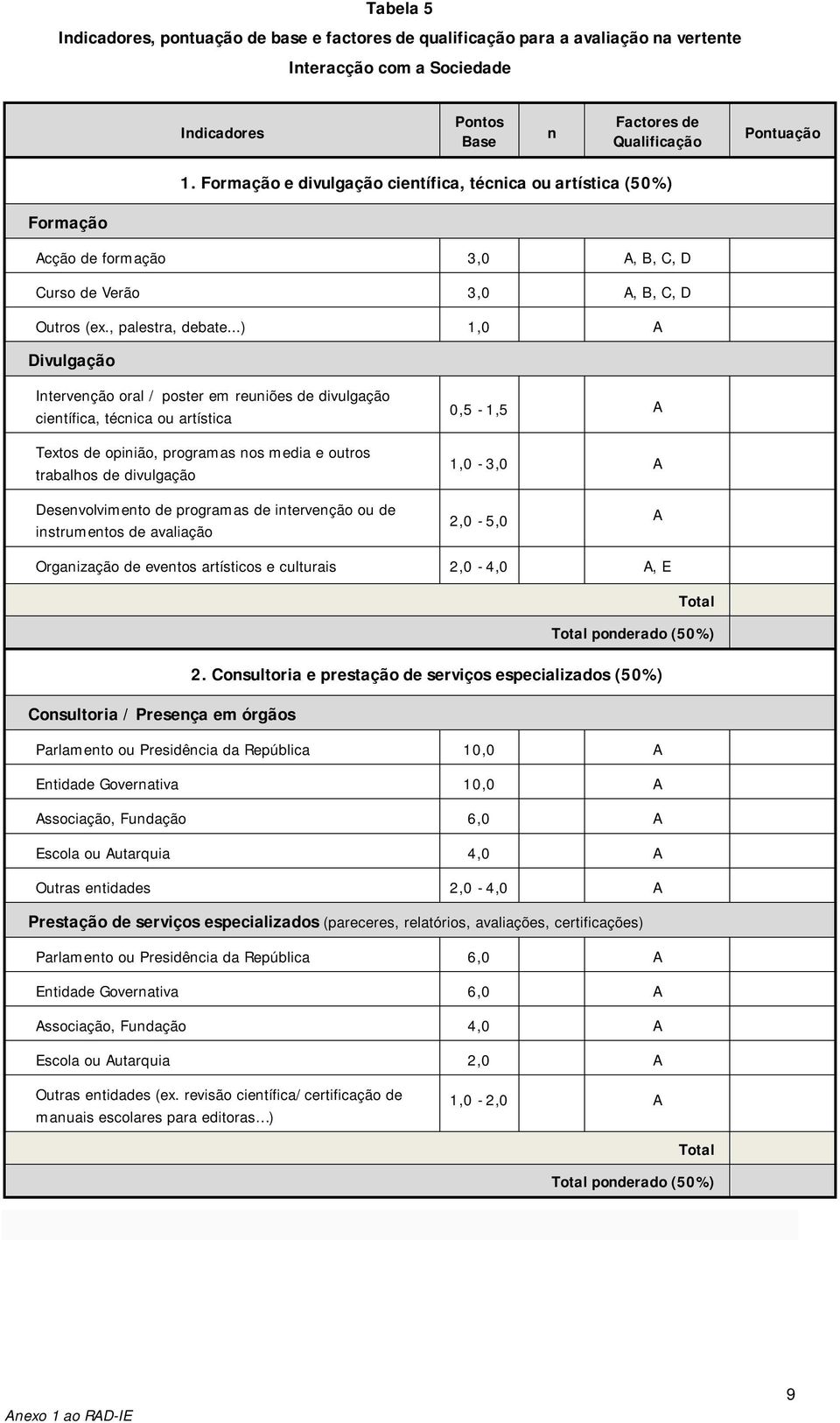 ..) 1,0 A Divulgação Intervenção oral / poster em reuniões de divulgação científica, técnica ou artística Textos de opinião, programas nos media e outros trabalhos de divulgação Desenvolvimento de