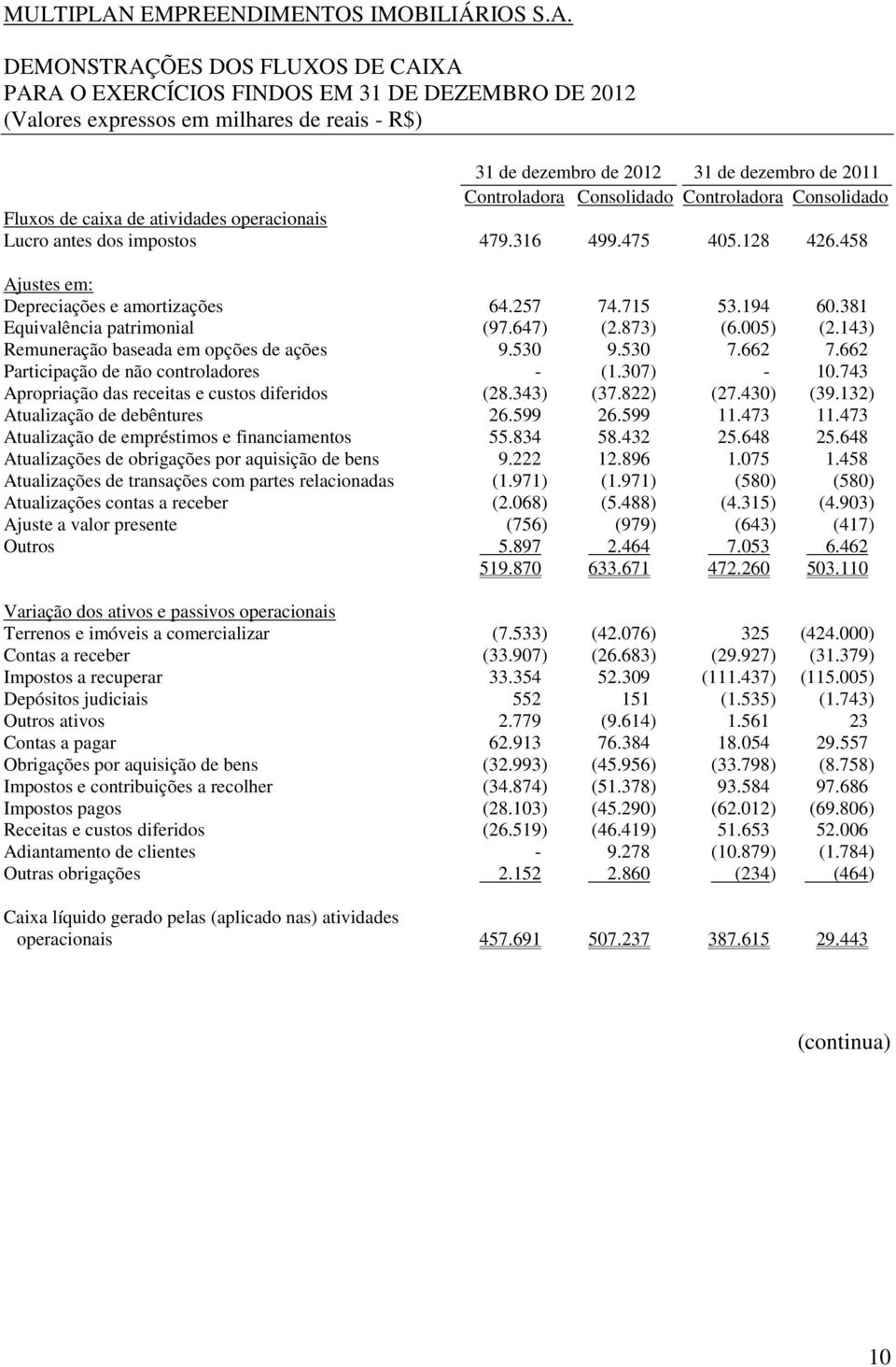 DEMONSTRAÇÕES DOS FLUXOS DE CAIXA PARA O EXERCÍCIOS FINDOS EM 31 DE DEZEMBRO DE 2012 (Valores expressos em milhares de reais - R$) 31 de dezembro de 2012 31 de dezembro de 2011 Controladora